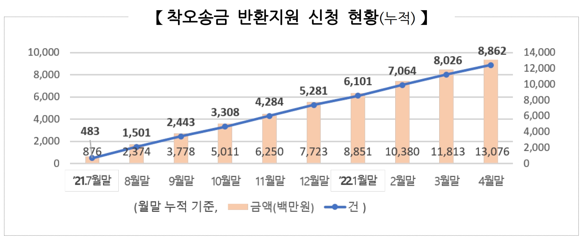 착오송금 반환지원 신청 현황. /자료제공=예금보험공사