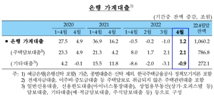 대출 문턱 낮추자…은행 가계대출 5개월 만에 증가