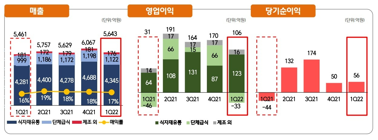 CJ프레시웨이 실적/사진제공=CJ프레시웨이 1분기 경영실적 보고서 갈무리