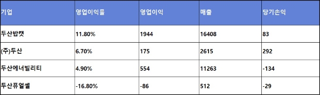두산그룹 주요 계열사 1Q 실적 추이, 단위 : 억 원. 자료=각 사.