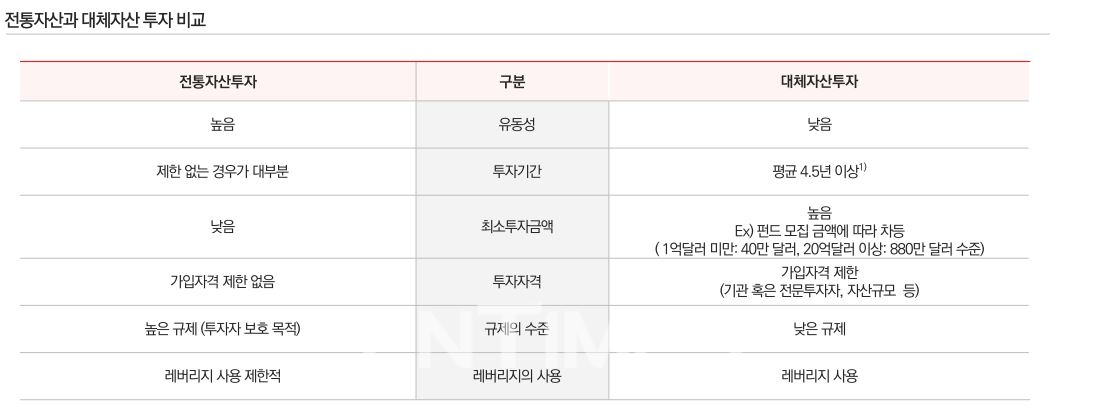 전통자산과 대체자산 투자 비교./자료=한화자산운용(대표이사 한두희)