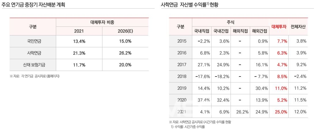 주요 연기금 중장기 자산 배분 계획 및 사학연금 자산별 수익률 현황./자료=한화자산운용(대표이사 한두희)