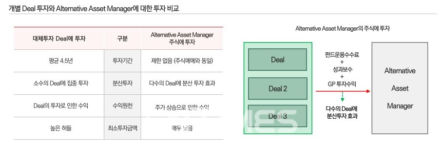 개별 거래(Deal) 투자와 대체투자 전문 회사에 대한 투자 비교./자료=한화자산운용(대표이사 한두희)