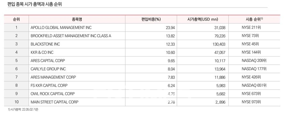 한화자산운용이 11일 유가증권시장(코스피)에 상장한다고 밝힌 ‘아리랑(ARIRANG) 미국대체투자Top10MV’(종목코드: 426410) 상장지수펀드(ETF·Exchange Traded Fund) 편입 종목 시가 총액과 시총 순위./자료=한화자산운용