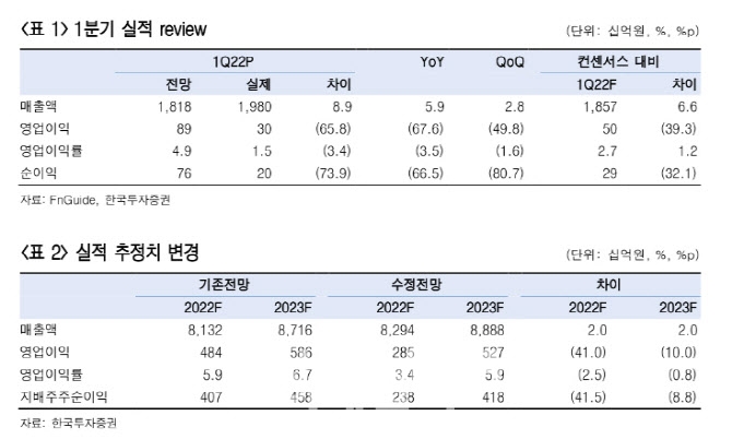 한온시스템(대표 성민석·너달쿠추카야)의 올해 1분기 실적 및 실적 추정치 변경./자료=에프엔가이드(대표 김군호·이철순)·한국투자증권(대표 정일문)