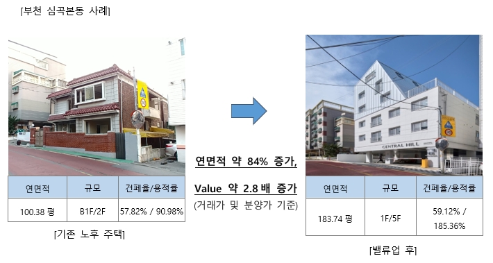 ‘고객부동산 밸류업 서비스’ 부천 심곡본동 사례. / 자료제공=신영부동산신탁
