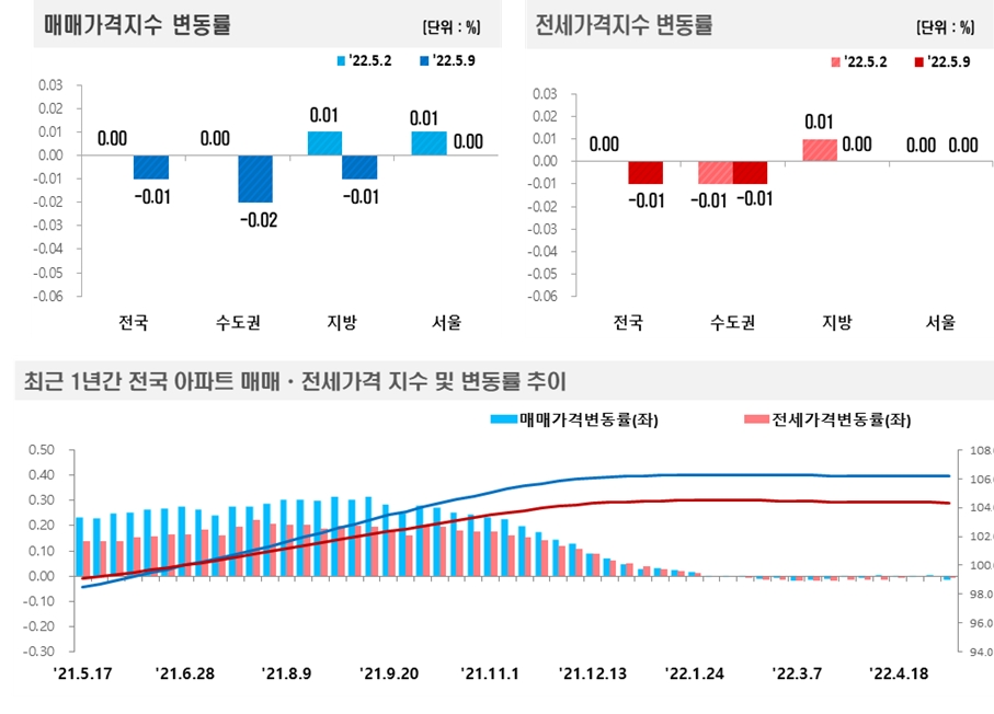 5월 2주(2022년 5월 9일) 기준 전국 아파트 매매-전세가격 변동 추이 / 자료=한국부동산원