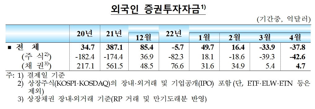 외국인 증권투자자금 / 자료제공= 한국은행(2022.05.12)