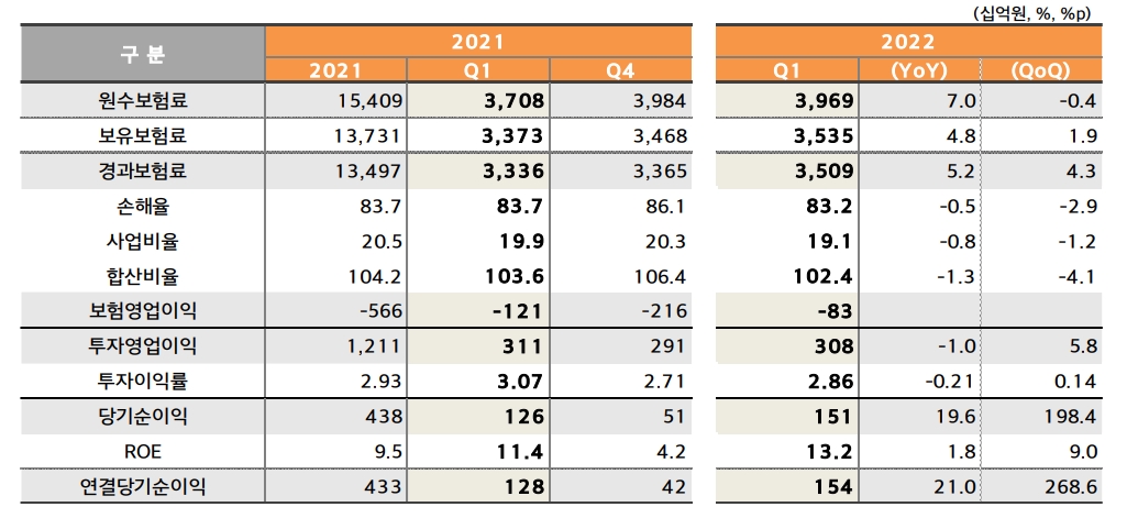 현대해상 2022년 1분기 실적./자료 제공= 현대해상