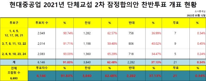 자료=전국금속노동조합 현대중공업지부.