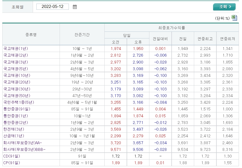 자료출처= 금융투자협회 채권정보센터 최종호가수익률(2022.05.12 장마감 기준)