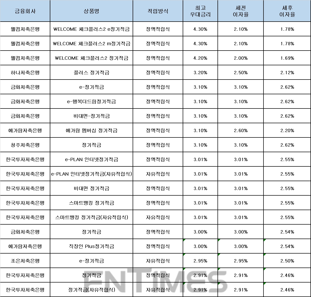 자료 : 금융상품한눈에, 10만원 씩 24개월