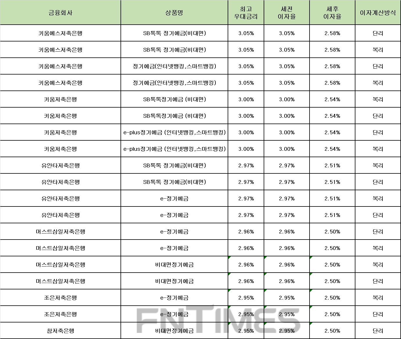 자료 : 금융상품한눈에 24개월 1000만원 예치 시