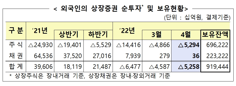외국인의 상장증권 순투자 및 보유 현황 / 자료제공= 금융감독원(2022.05.16)