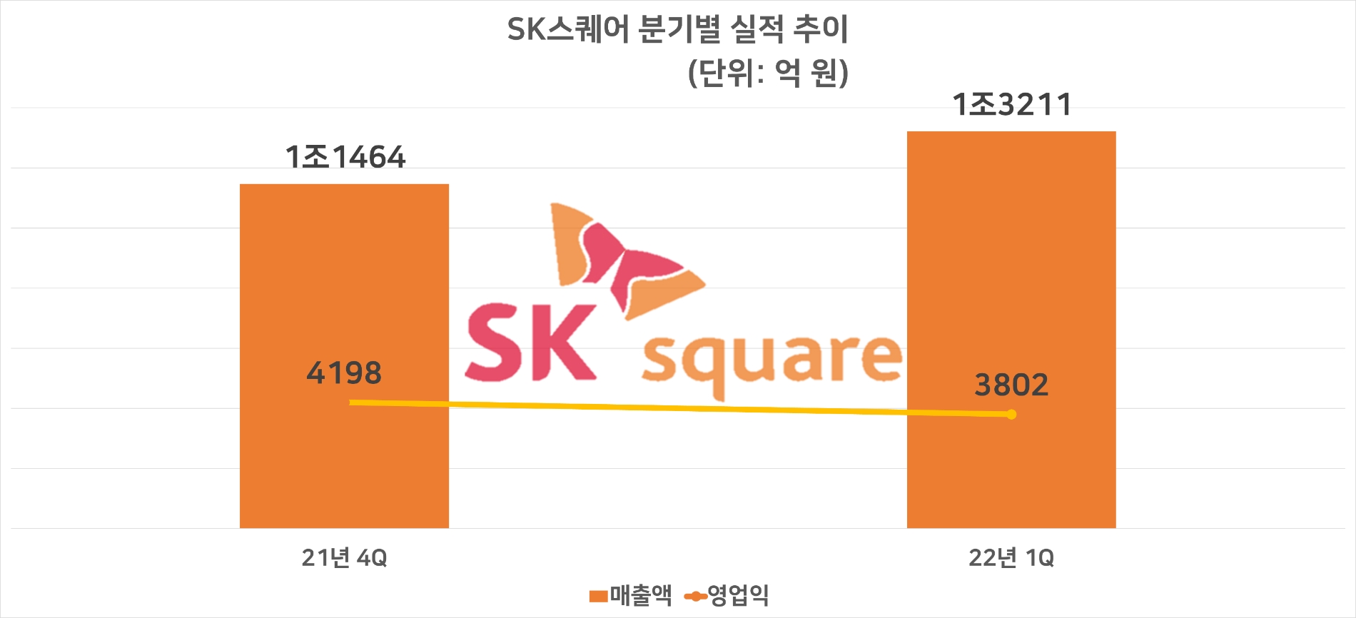 SK스퀘어 실적 추이. 자료=SK스퀘어
