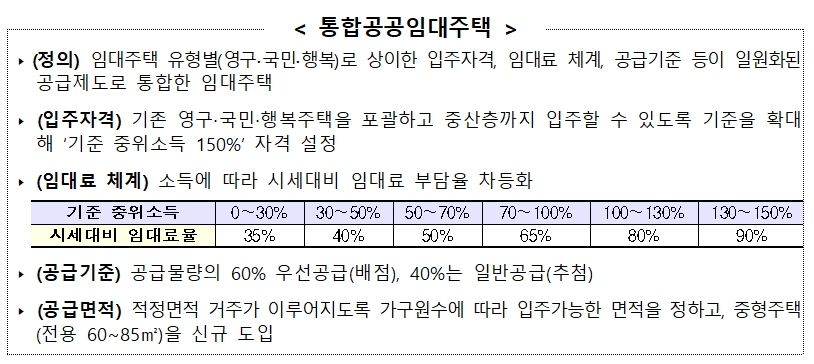 통합공공임대주택 설명 표. / 자료제공=LH