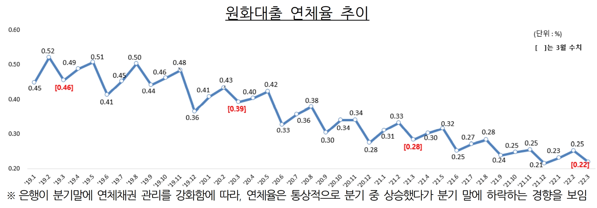원화대출 연체율 추이. /자료제공=금융감독원