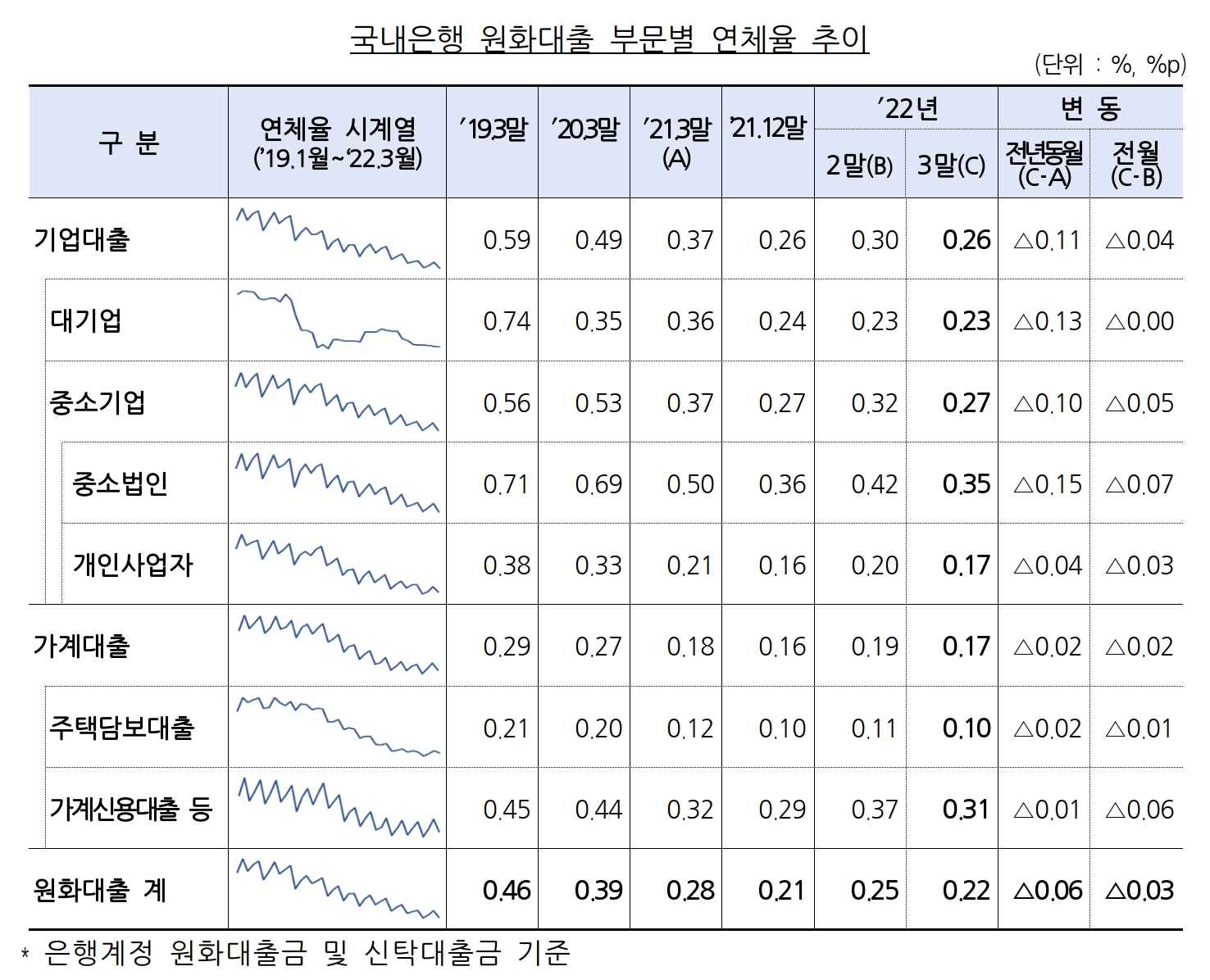 국내은행 원화대출 부문별 연체율 추이. /자료제공=금융감독원