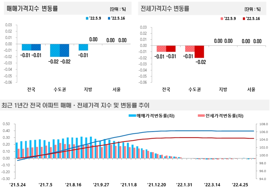5월 3주(5.16 기준) 전국 주간 아파트매매-전세 동향 / 자료제공=한국부동산원