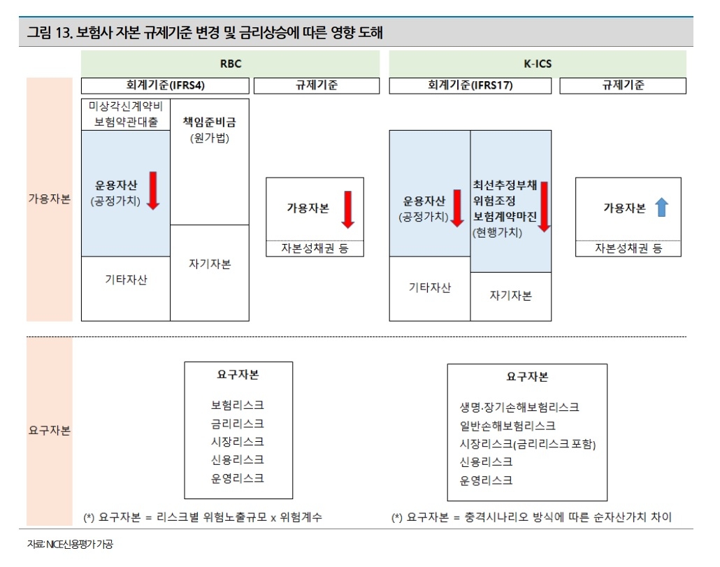 금융당국도 예측 못한 금리인상 RBC비율 직격타…보험사 속앓이
