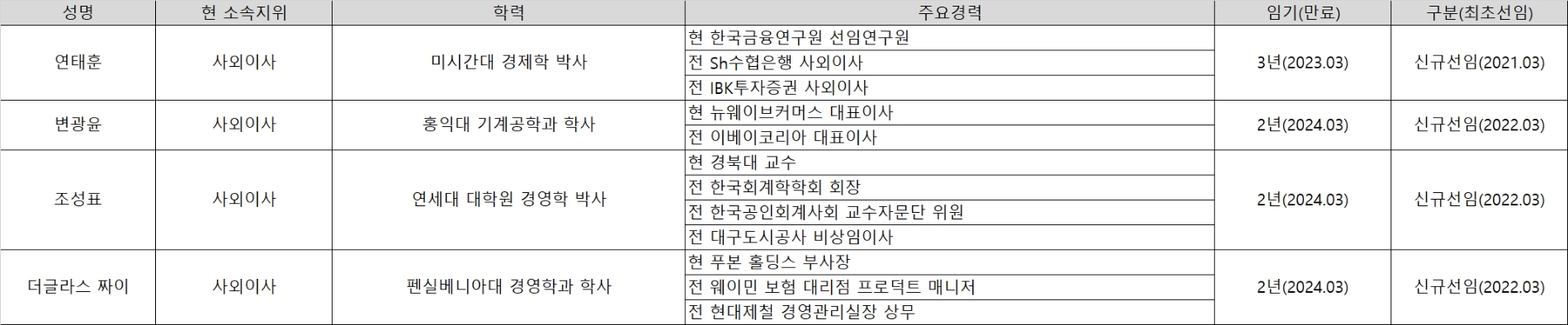현대카드 사외이사 멤버. /사진제공=한국금융신문
