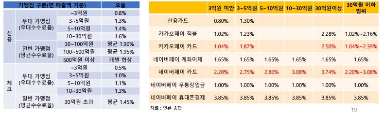 카드(2018.11.26)와 빅테크 페이 수수료율 비교 표. /자료제공=김상봉 한성대 교수