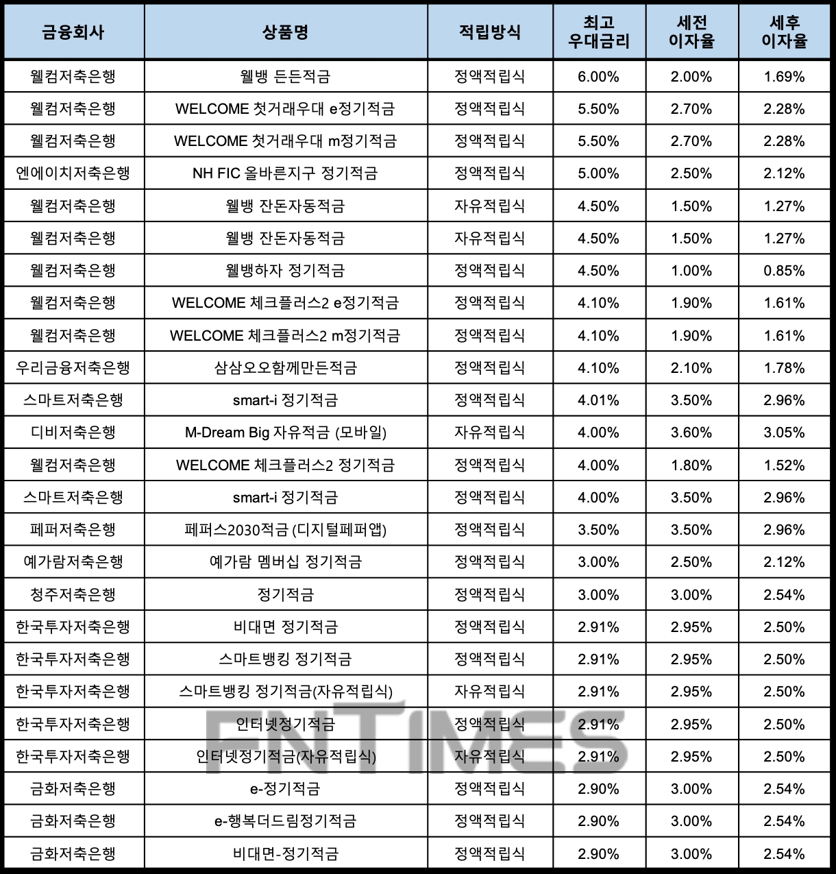 자료 : 금융상품한눈에, 10만원 씩 12개월