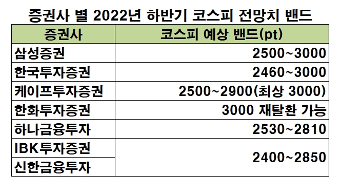 증권가 하반기 코스피 전망 밴드 하단 2400까지 후퇴…상단 '삼천피' 열어둬