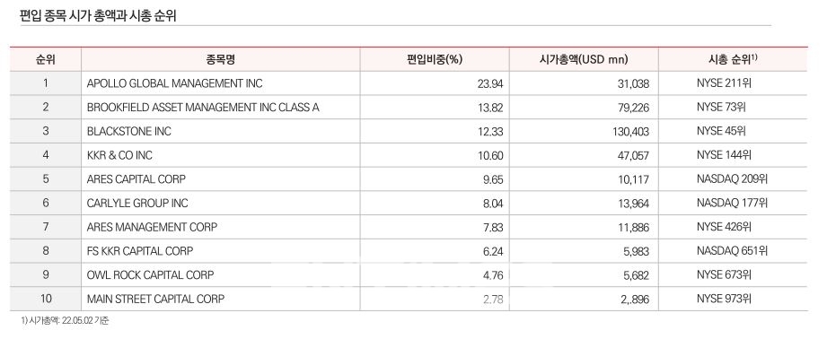 한화자산운용(대표이사 한두희)이 지난 11일 출시한 ‘아리랑(ARIRANG) 미국대체투자Top10MV’(종목코드: 426410) 상장지수펀드(ETF·Exchange Traded Fund) 편입 종목 시가 총액과 시총 순위./자료=한화자산운용