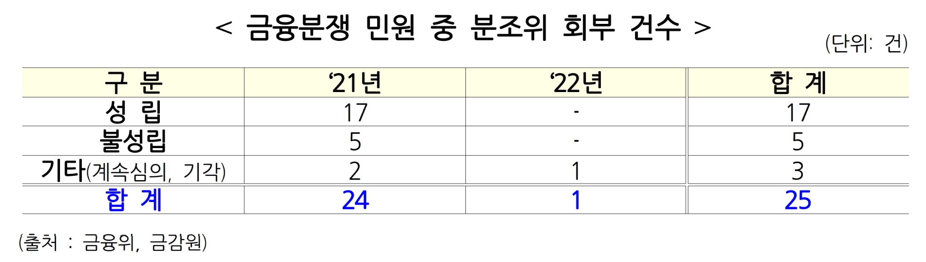 금융분쟁 민원 중 분조위 회부 건수. /자료제공=더불어민주당 이정문 의원실