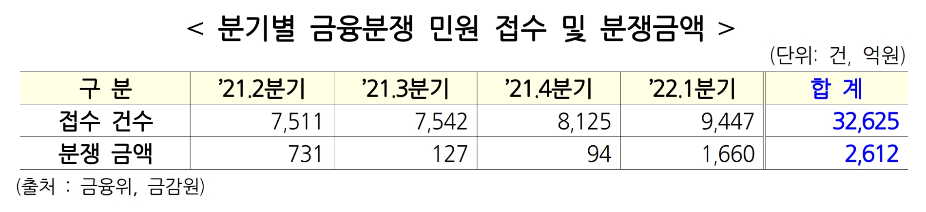 분기별 금융분쟁 민원 접수 및 분쟁금액. /자료제공=더불어민주당 이정문 의원실
