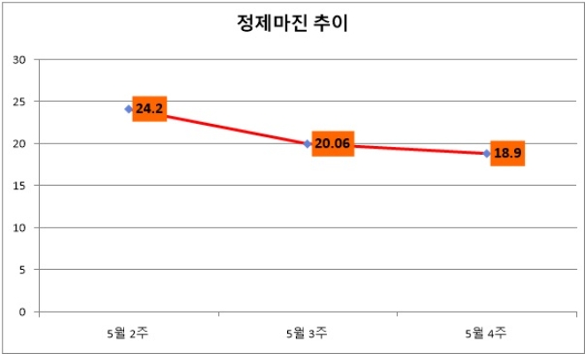 기준 : 배럴당, 단위: 달러. 자료=증권업계.