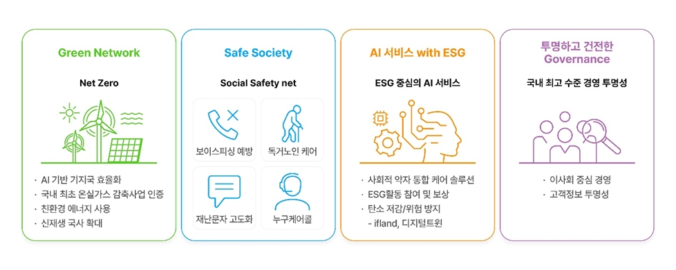 SK텔레콤 ESG 추진 방향성. 사진=SK텔레콤