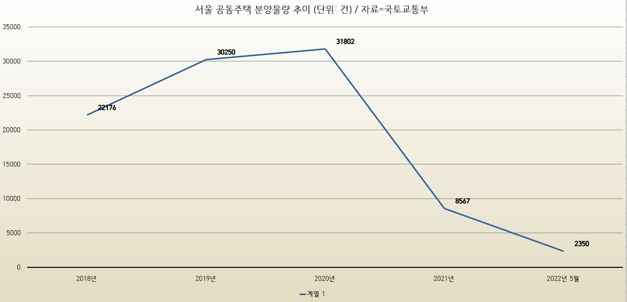 서울 공동주택 분양물량 추이 (단위: 건) / 자료=국토교통부