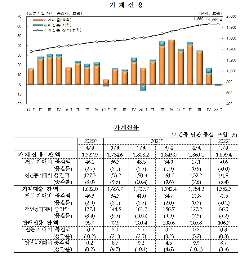 가계신용 / 자료제공= 한국은행(2022.05.24)