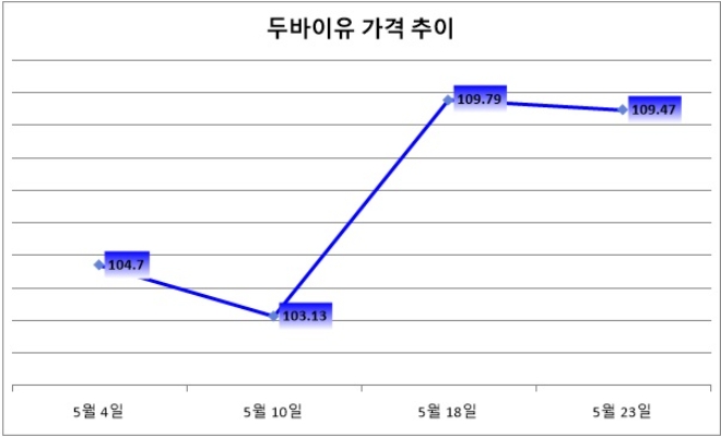 기준 : 배럴당, 단위 : 달러. 자료=한국석유공사.