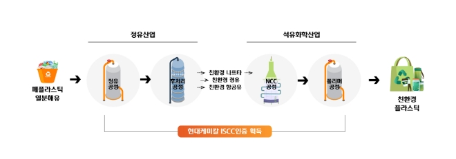 현대케미칼은 폐플라스틱 열분해유를 원료로 도입해 친환경 석유제품과 친환경 플라스틱 생산에 나선다. 사진=현대케미칼.