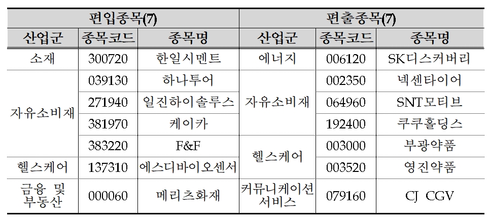 KOSPI 200 정기변경 / 자료제공= 한국거래소(2022.05.24)