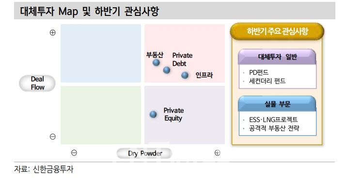대체투자 지도(Map) 및 하반기 관심사항./자료=신한금융투자(대표 이영창‧김상태)