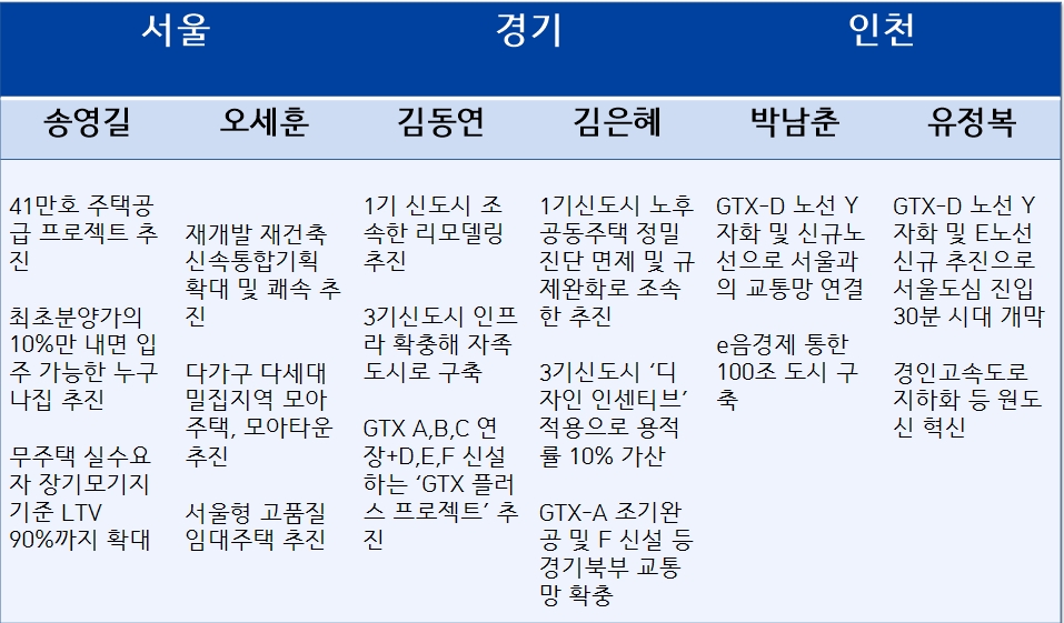 수도권 각 지역 거대양당 후보 주요 부동산공약