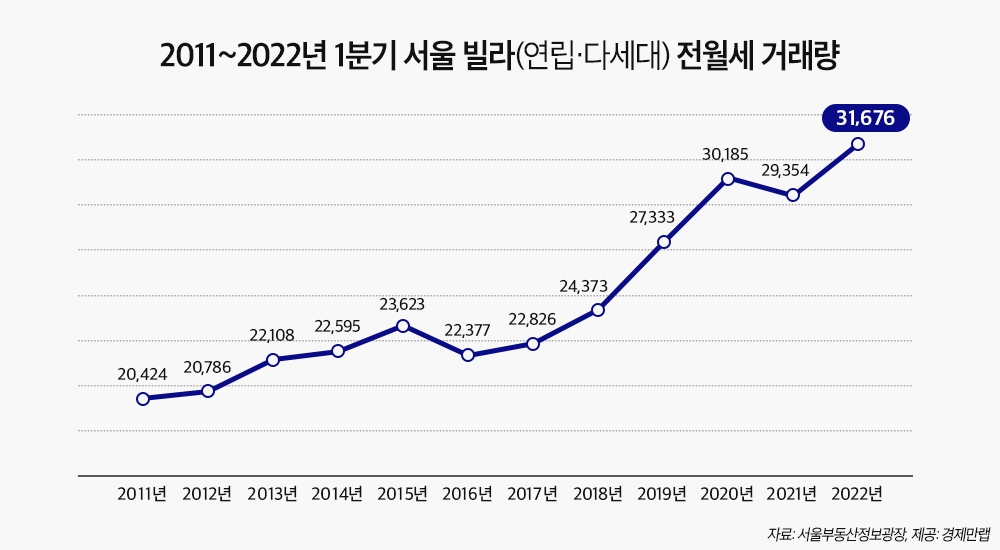 2011년~2022년 1분기 기준 서울 빌라 전월세거래량 추이 / 자료=경제만랩