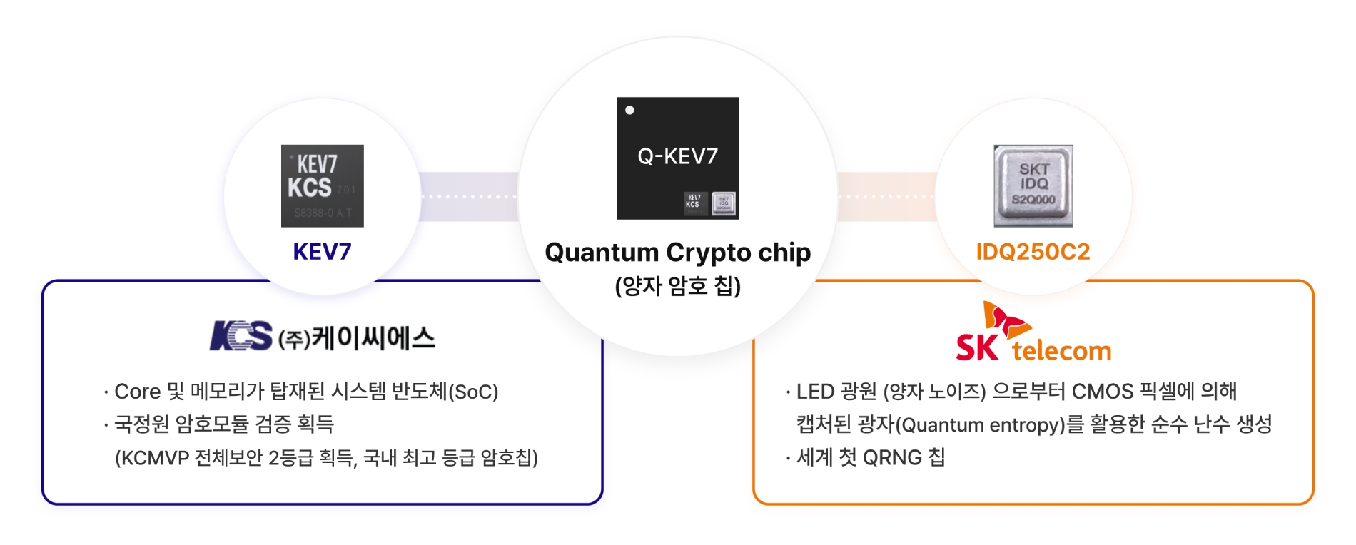 양자암호 원칩 개발. 사진=SK텔레콤