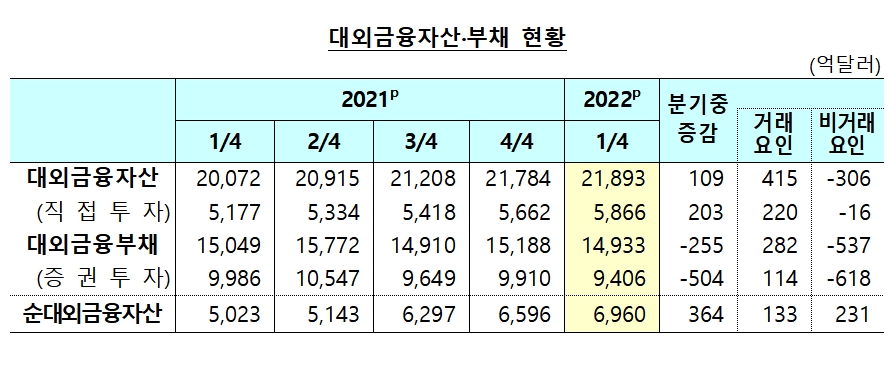 대외금융자산 및 부채 / 자료제공= 한국은행(2022.05.25)