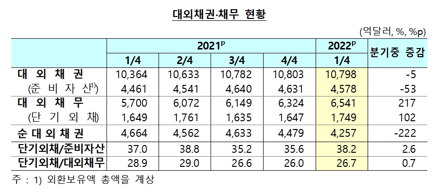 대외채권 및 채무 현황 / 자료제공= 한국은행(2022.05.25)