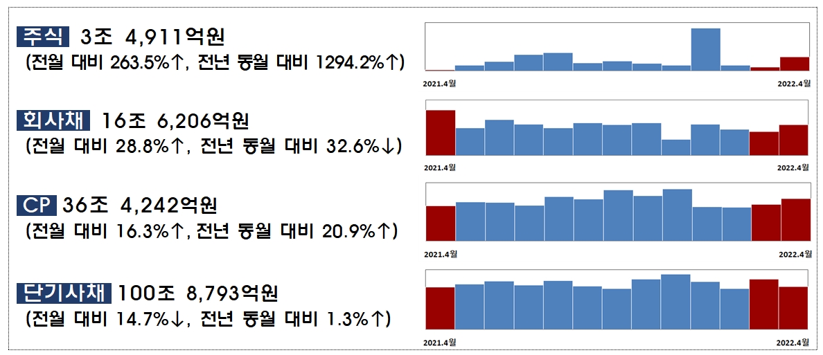 2022년 4월중 기업의 직접금융 조달실적 / 자료제공= 금융감독원(2022.05.26)