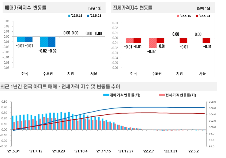5월 4주(5월 23일 기준) 전국 아파트 매매-전세가격 변동률 추이 / 자료=한국부동산원