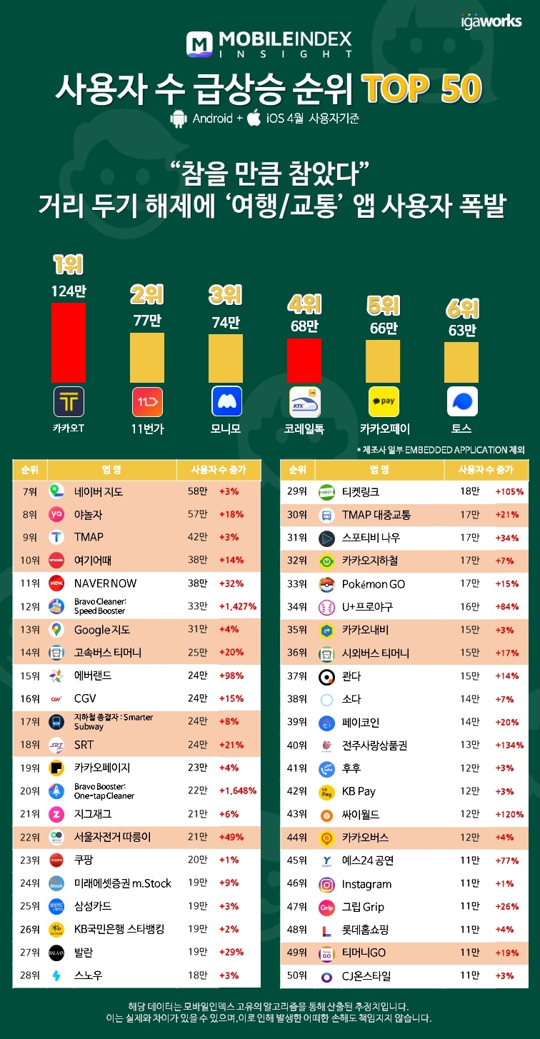 4월 일반 앱 사용자 수 급상승 순위. /자료제공=아이지에이웍스
