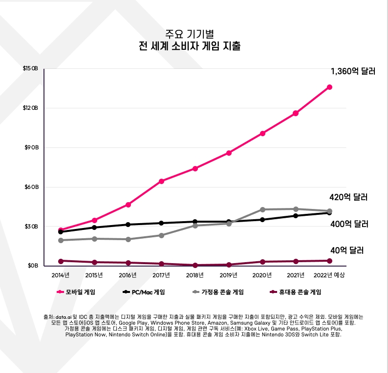 2022년 전 세계 게임시장 규모. 자료=data.ai