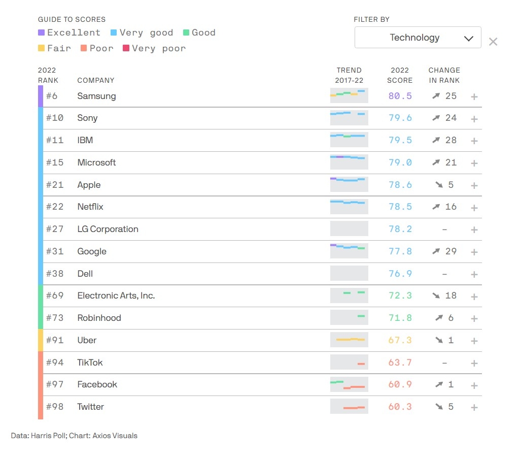 2022년 브랜드 해리스폴 브랜드 평판 조사 중 테크 기업 순위. 자료=Axios