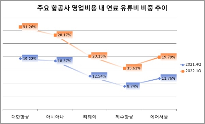 단위 : %. 자료=각 사.